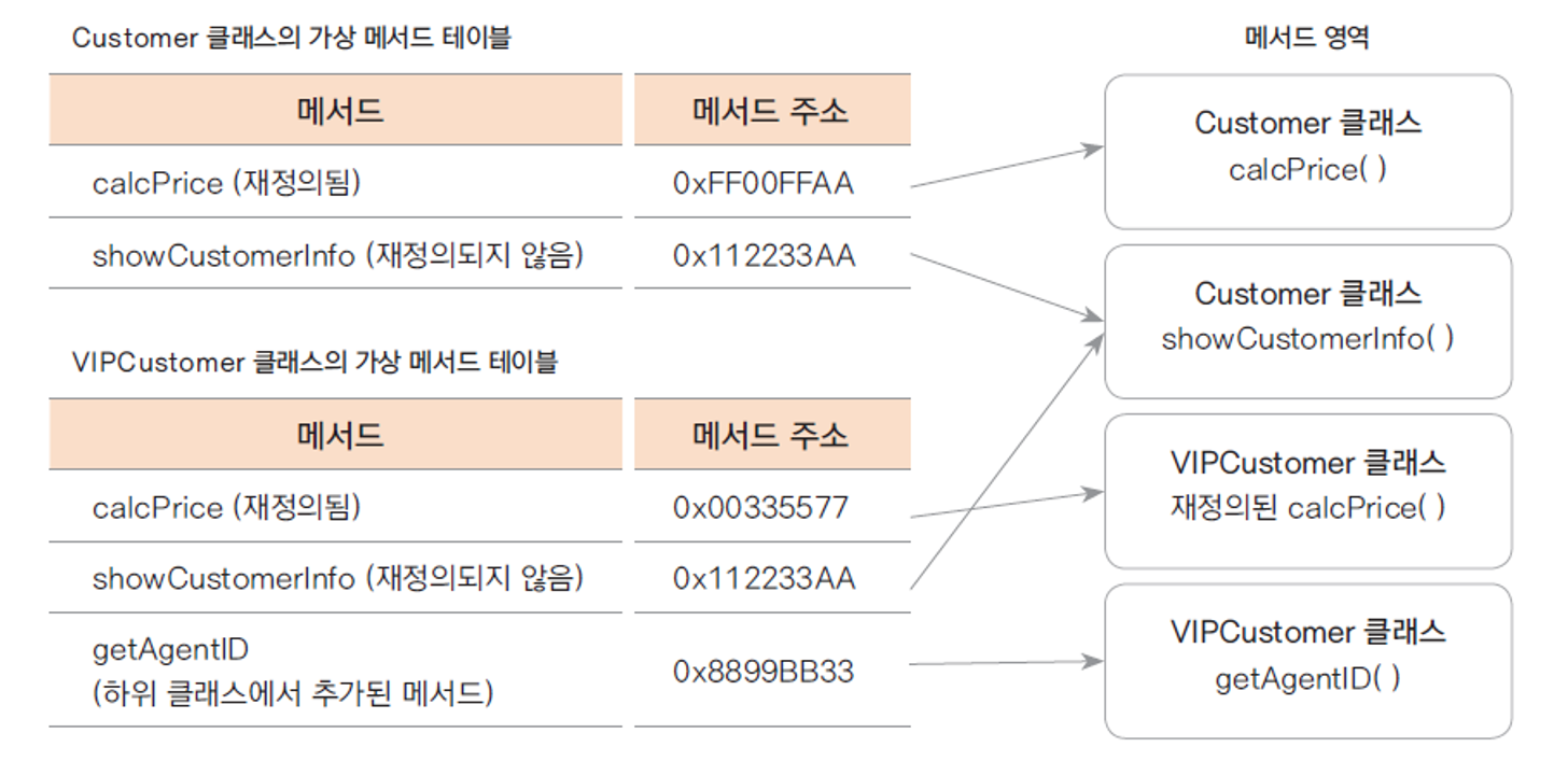 가상 테이블